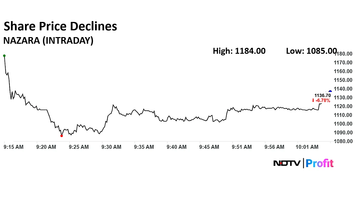 Nazara Tech Share Price Slumps 20% In Two Days Over GST Deliberations On Online Gaming