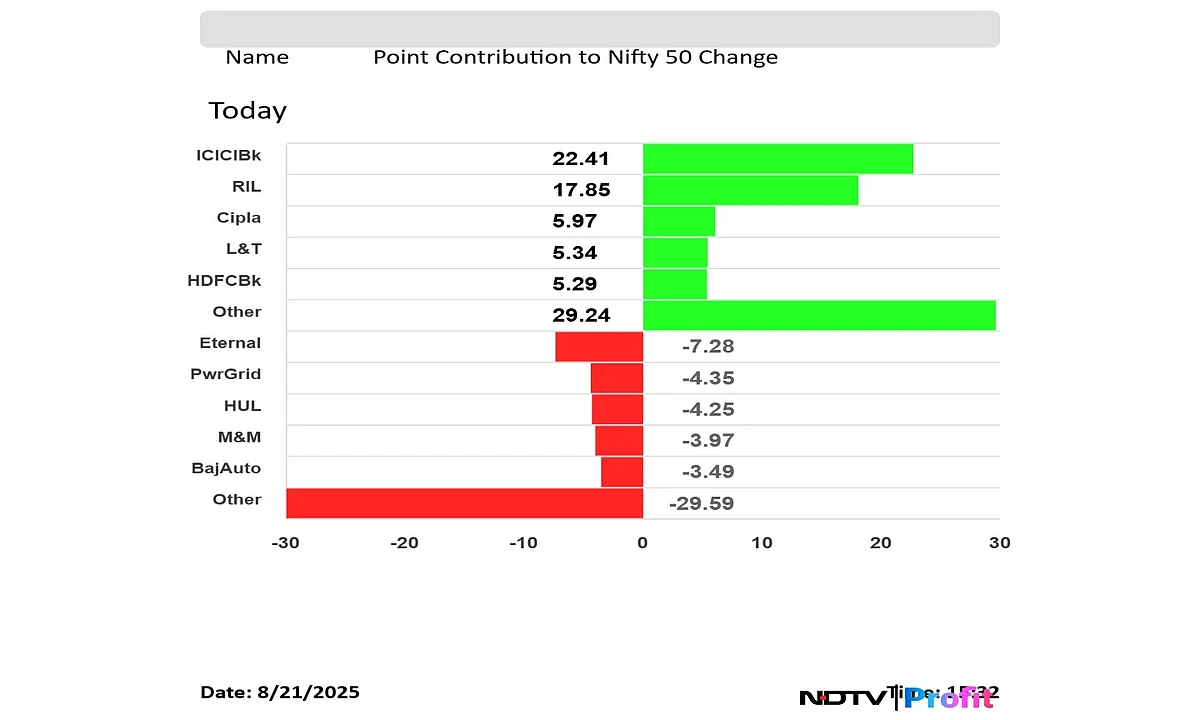 Stock Market Highlights: Nifty, Sensex Log Longest Winning Streak Since April