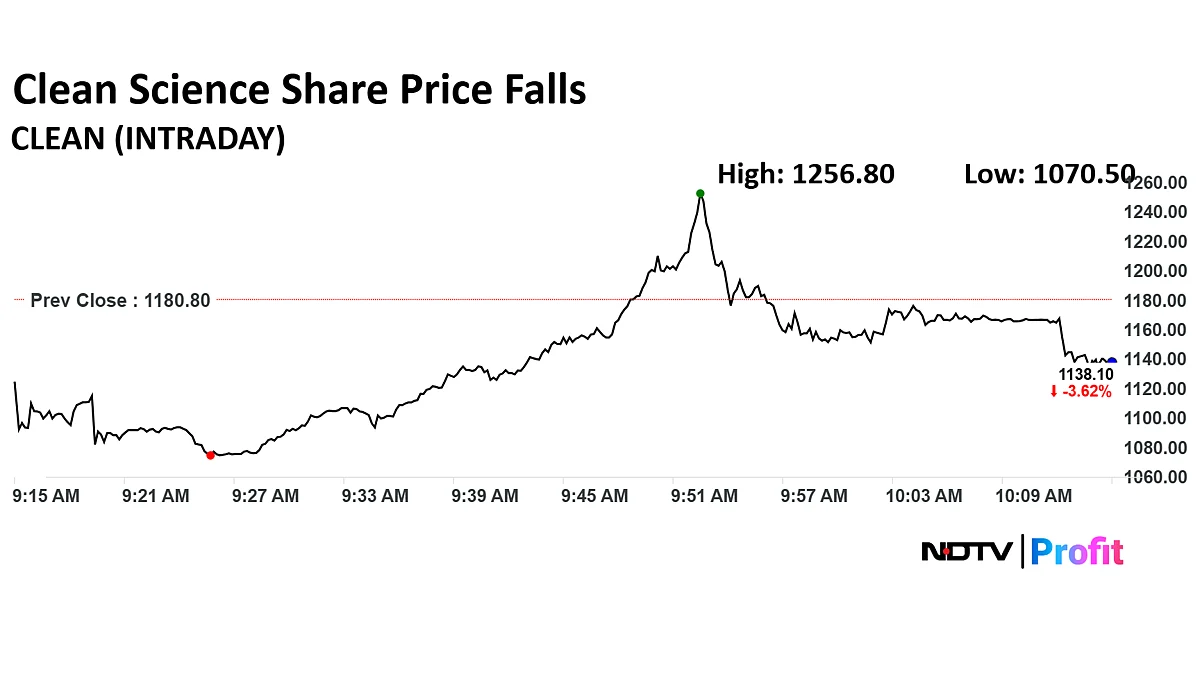 Stock Market LIVE: Nifty, Sensex Trade Higher; Clean Science Share Price Falls