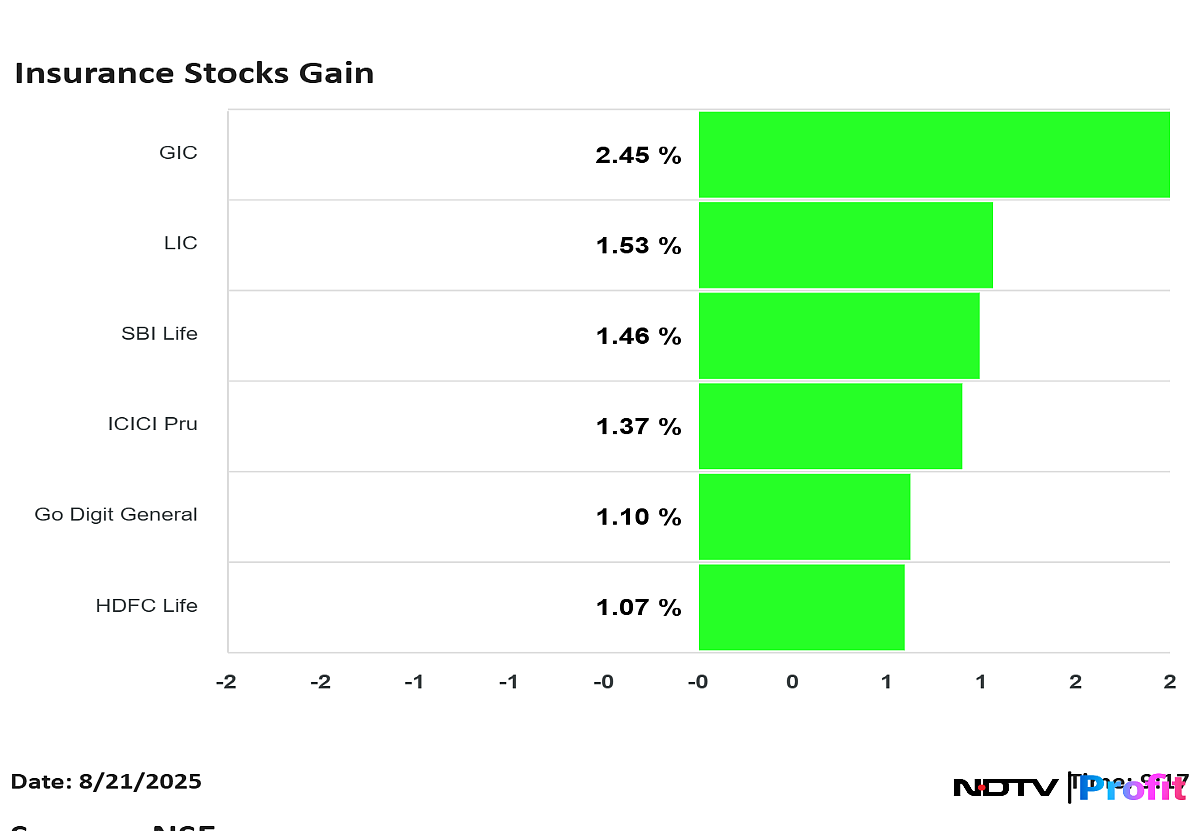 Stock Market LIVE: Nifty, Sensex Trade Higher; Clean Science Share Price Falls