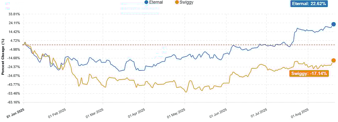 Eternal, Swiggy Get Target Price Hikes From Macquarrie, But There's A Catch