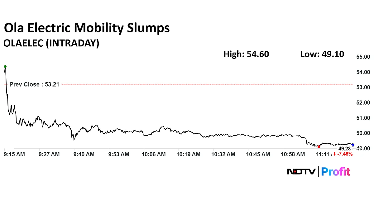 Ola Electric Mobility Share Price Slumps 8% After Two-Day Rally