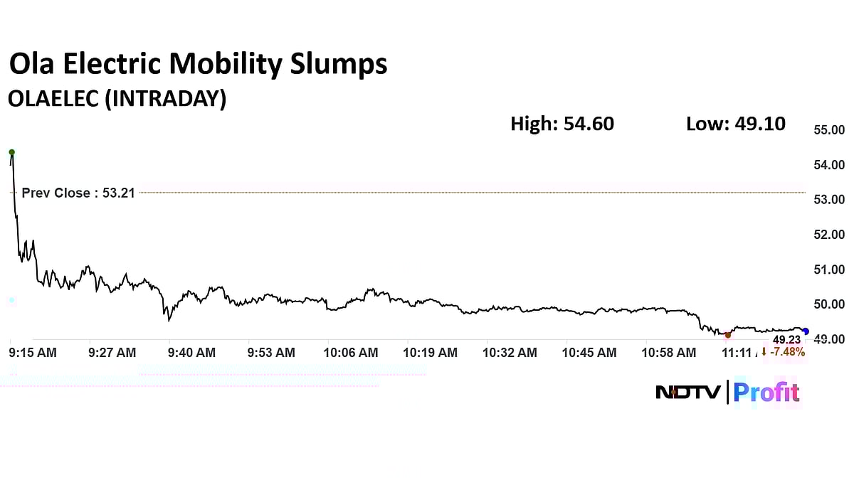 Ola Electric Mobility Share Price Slumps 8% After Two-Day Rally 
