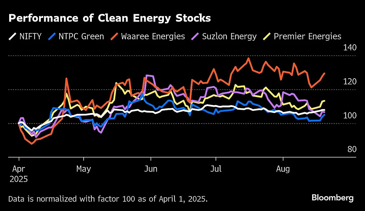 India Becomes Rare Hub For Green IPOs With $4 Billion Of Deals