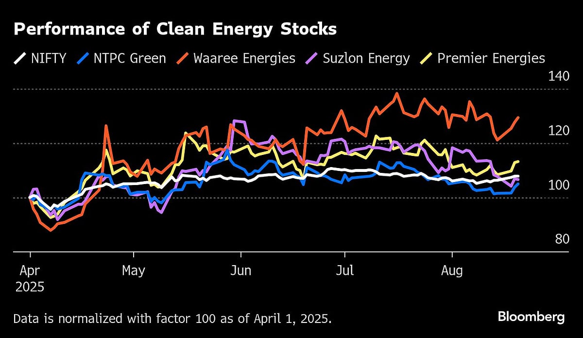 India Becomes Rare Hub For Green IPOs With $4 Billion Of Deals
