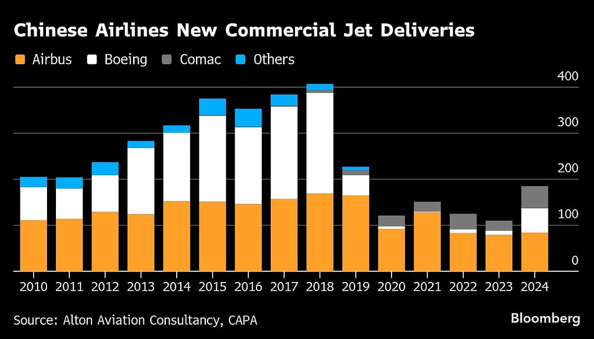 Boeing In Talks To Sell As Many As 500 Planes To China
