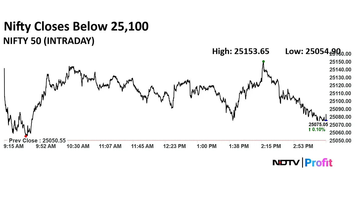 Trade Setup For Aug 22: Nifty Faces Immediate Resistance Near 25,250