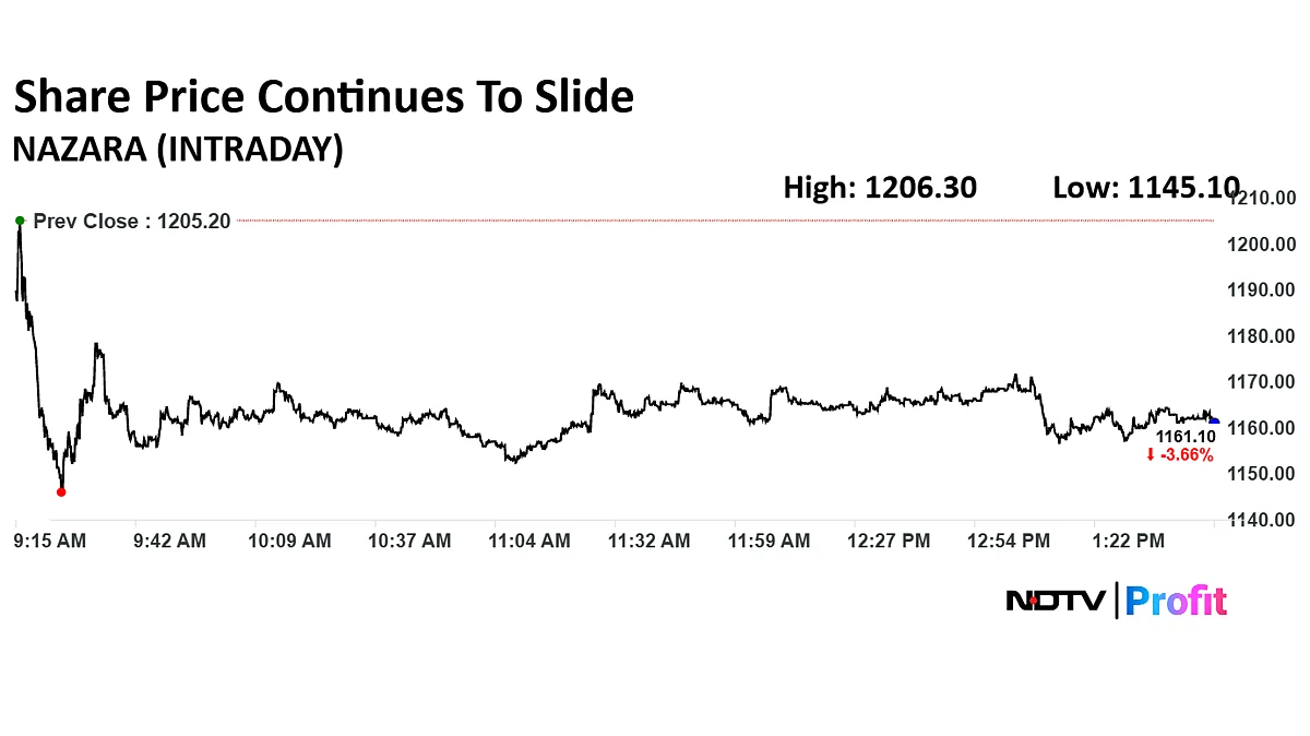 Nazara Tech Shares Slide 5% As PokerBaazi Halts Real-Money Gaming