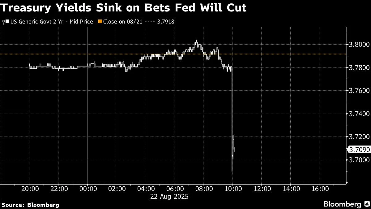 Stocks, Bonds Jump As Powell Signals Fed Will Cut: Markets Wrap