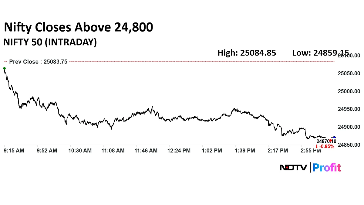 Stock Market Today: Nifty Ends Below 24,900, Sensex Slumps 670 Points As Bears Snap Six-Day Winning Streak