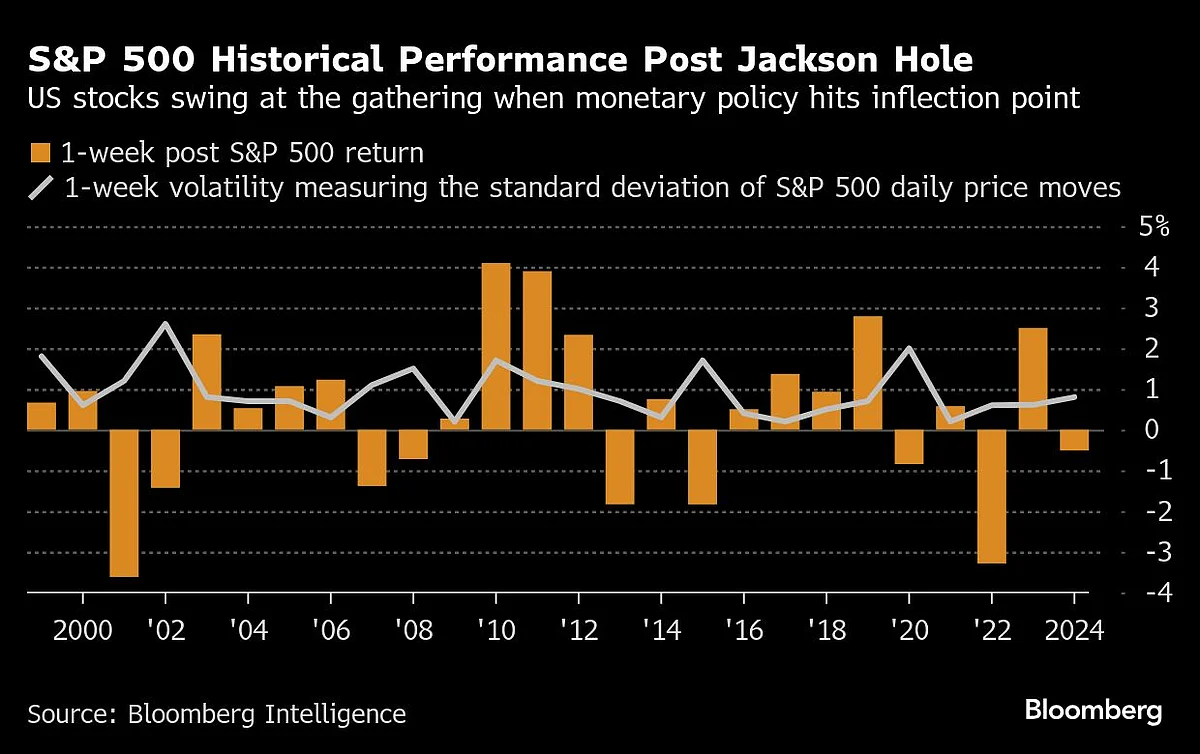 Stocks, Bonds Jump As Powell Signals Fed Will Cut: Markets Wrap