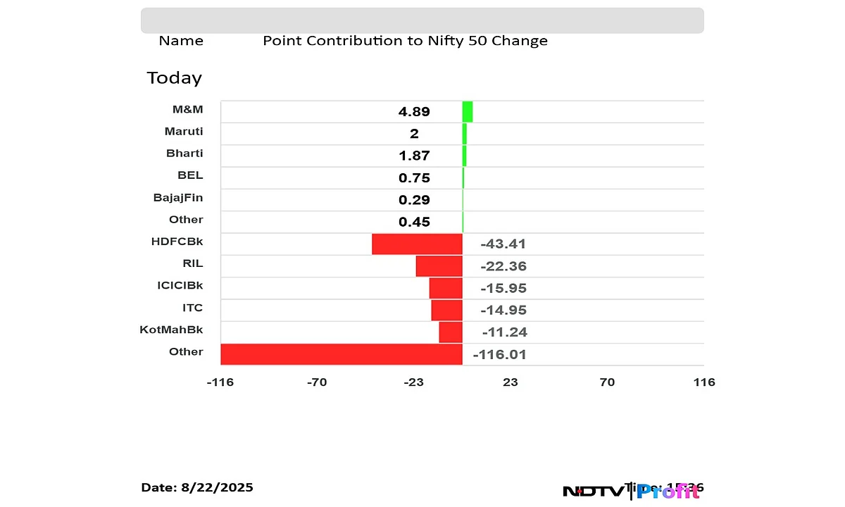 Stock Market Today: Nifty Ends Below 24,900, Sensex Slumps 670 Points As Bears Snap Six-Day Winning Streak