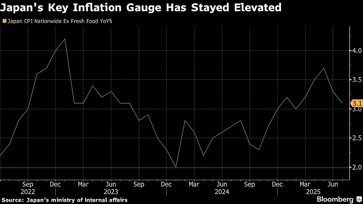 Japan’s Inflation Hovers Well Above BOJ’s Goal Even As It Slows