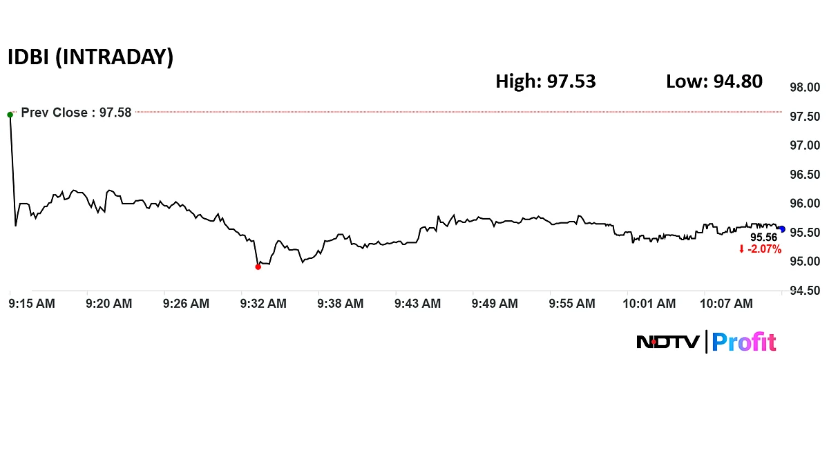 IDBI Bank Shares Down On Profit Booking After 9% Rally