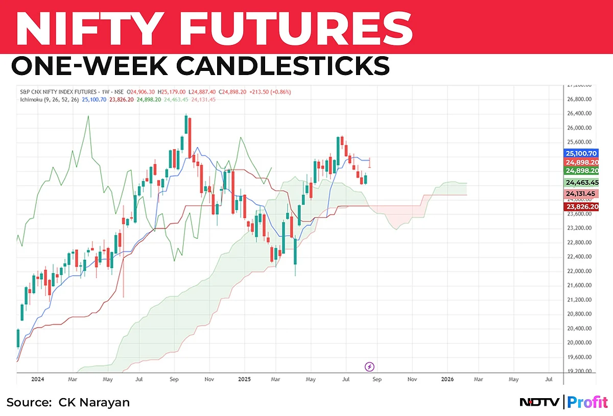 Nifty In Technical Charts: Awaiting Triggers From Overseas