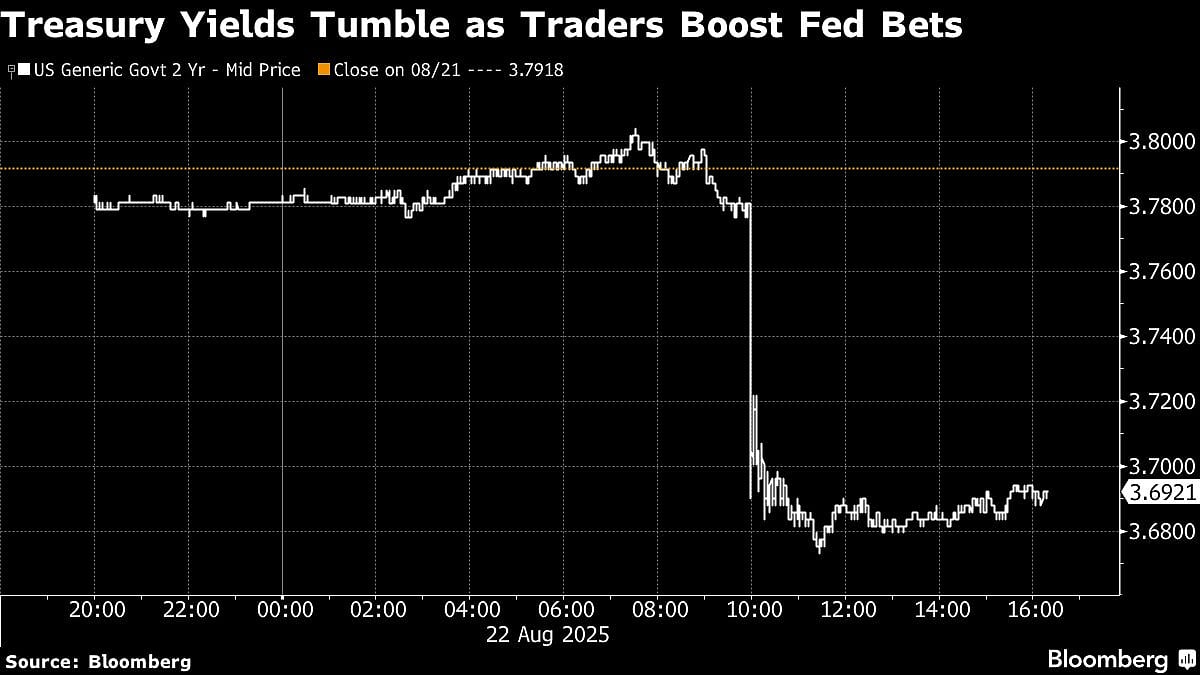 US Market Rallies As Powell Signals Cut — Dow Hits Record High, Bonds Jump