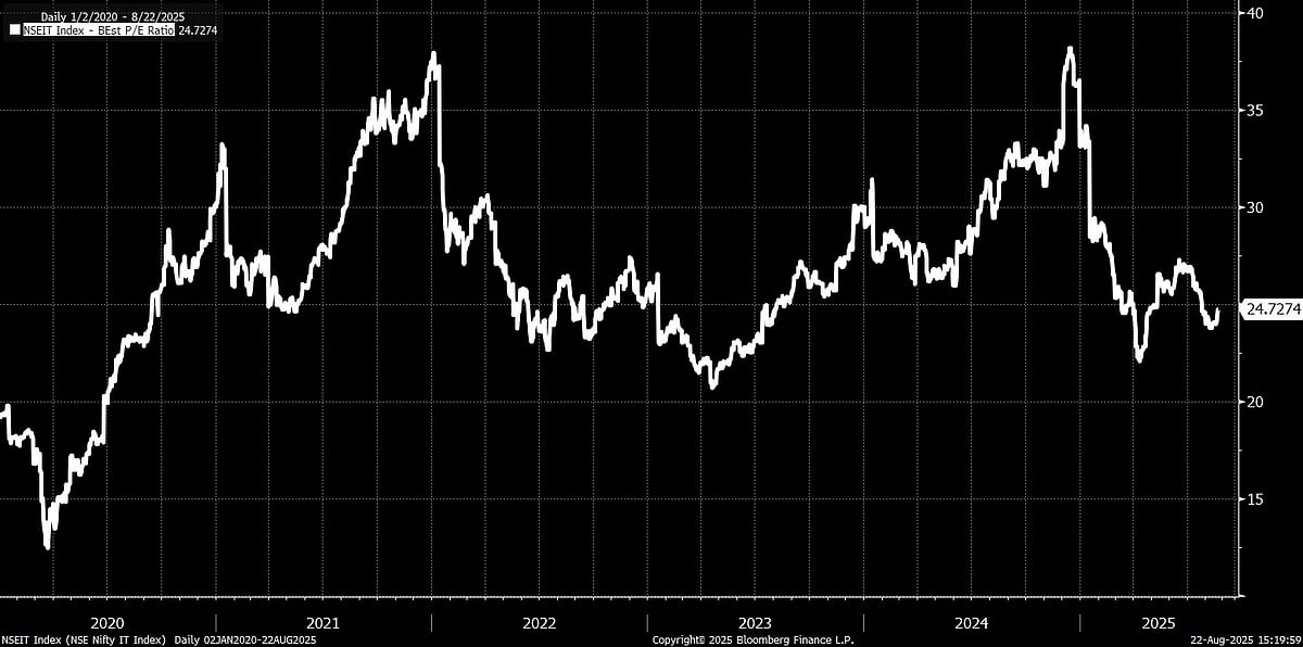 The Pain And Promise Of Indian IT Stocks: Is The Worst Over? | Open Interest