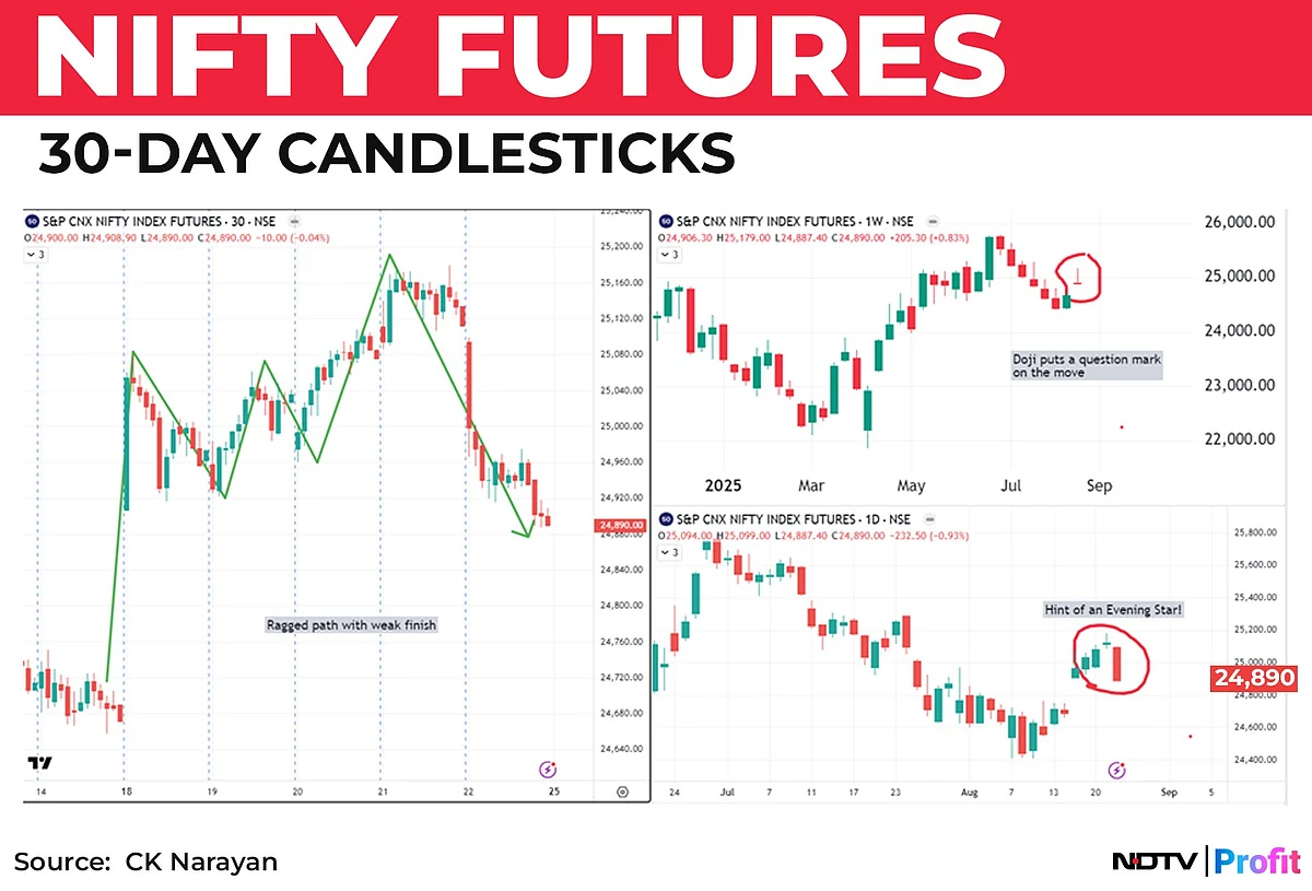 Nifty In Technical Charts: Awaiting Triggers From Overseas