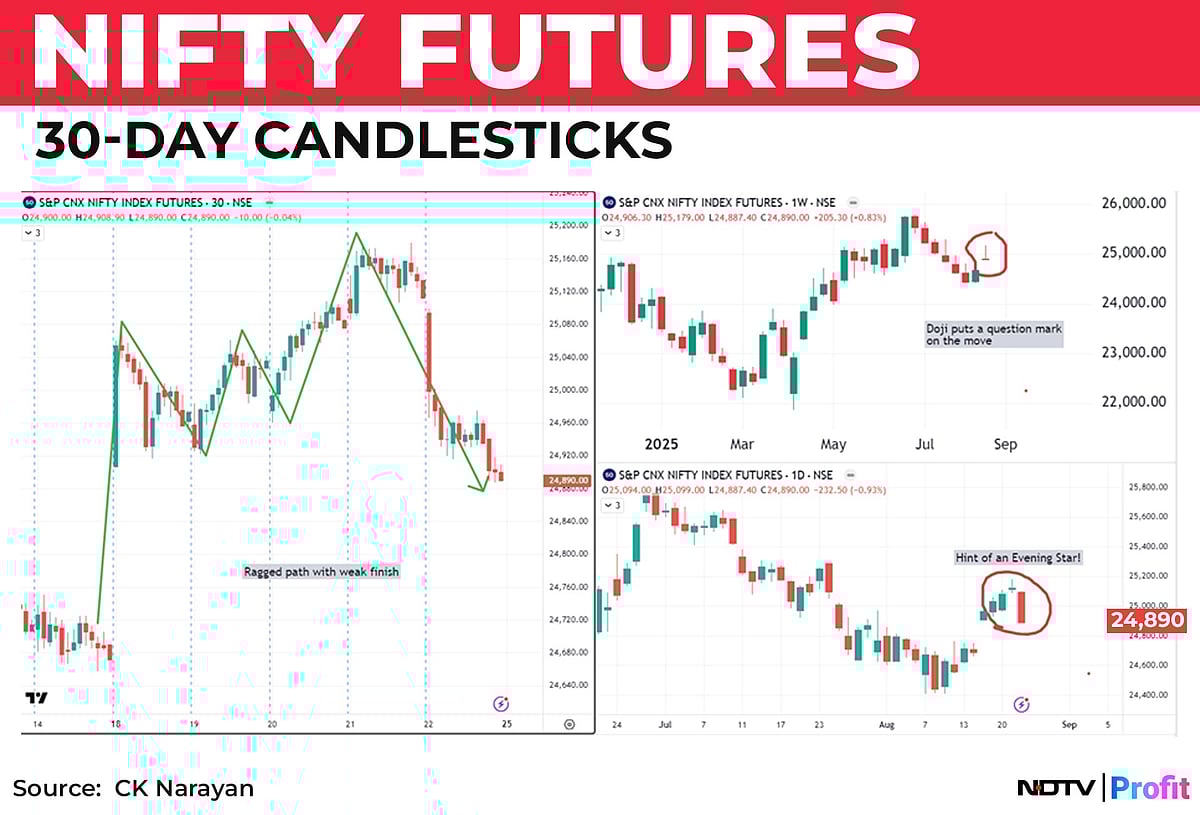 Nifty In Technical Charts: Awaiting Triggers From Overseas