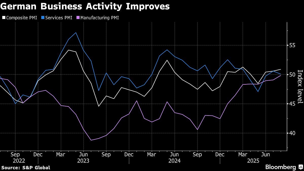 US Inflation To Edge Up As Powell Shifts On Job Market