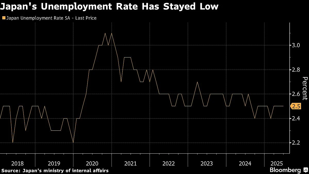Ueda Expects Tight Labor Market To Keep Upward Pressure On Wages