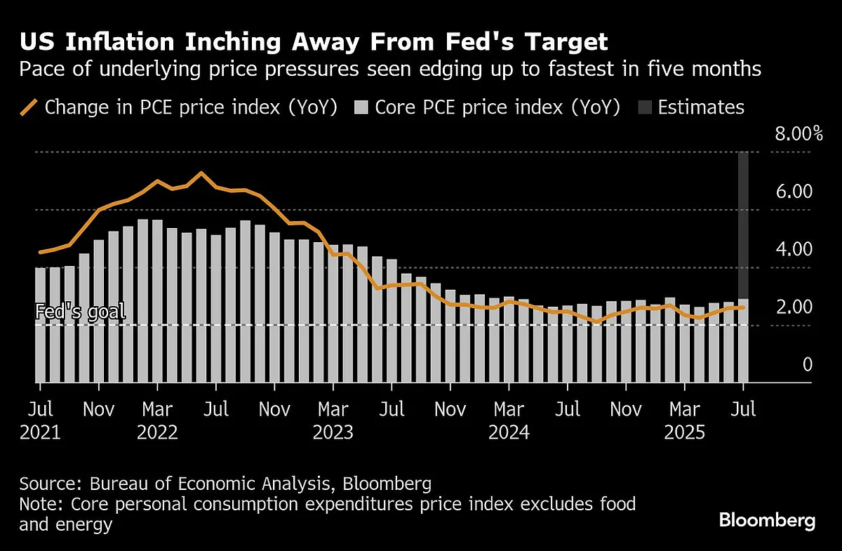 US Inflation To Edge Up As Powell Shifts On Job Market