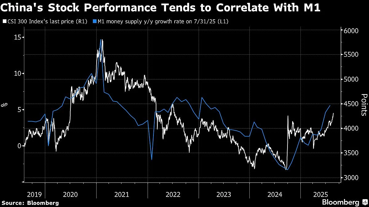 Bubble Risks Grow As China's Stock Bull Run Defies Economy Angst