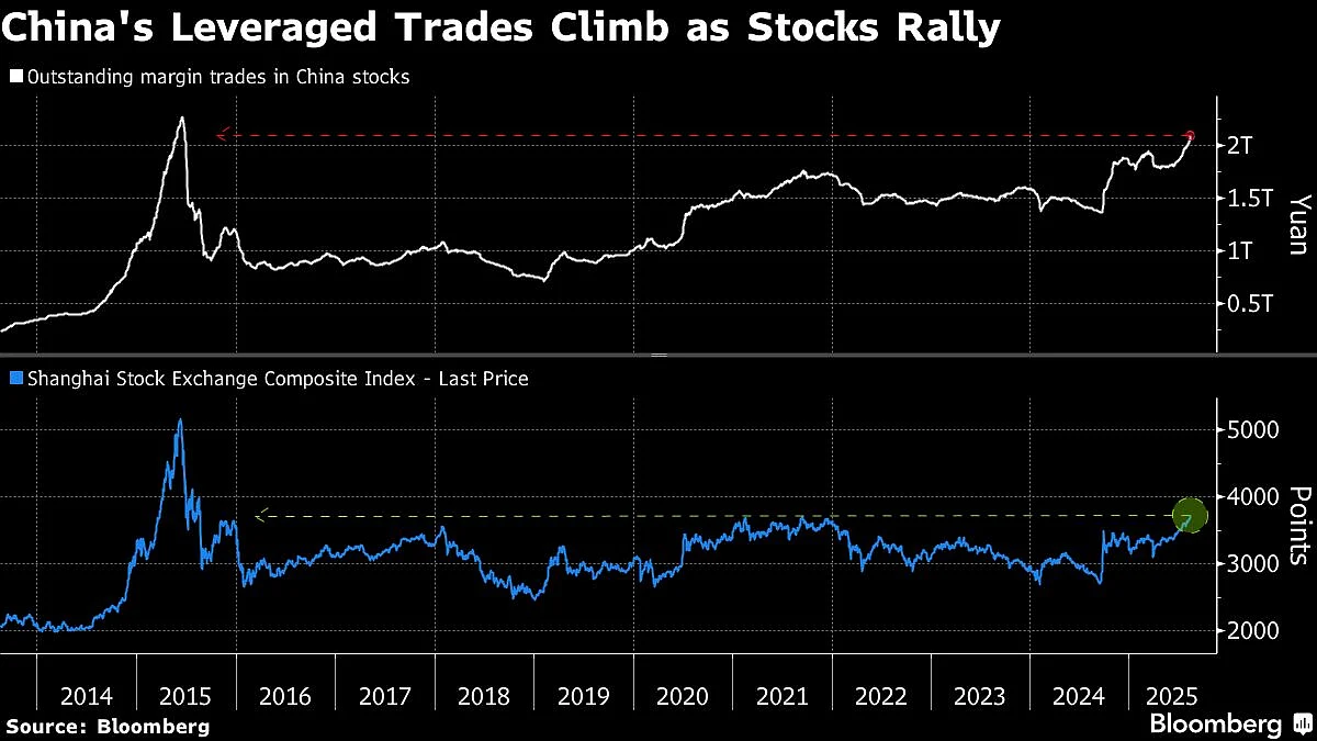 Bubble Risks Grow As China's Stock Bull Run Defies Economy Angst