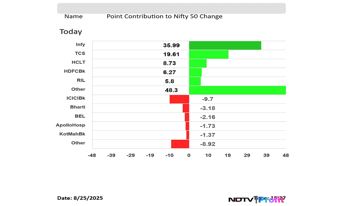 Stock Market Today: Nifty Nears 25,000-Mark, Sensex Ends Over 300 points Higher As Infosys, TCS Shares Lead