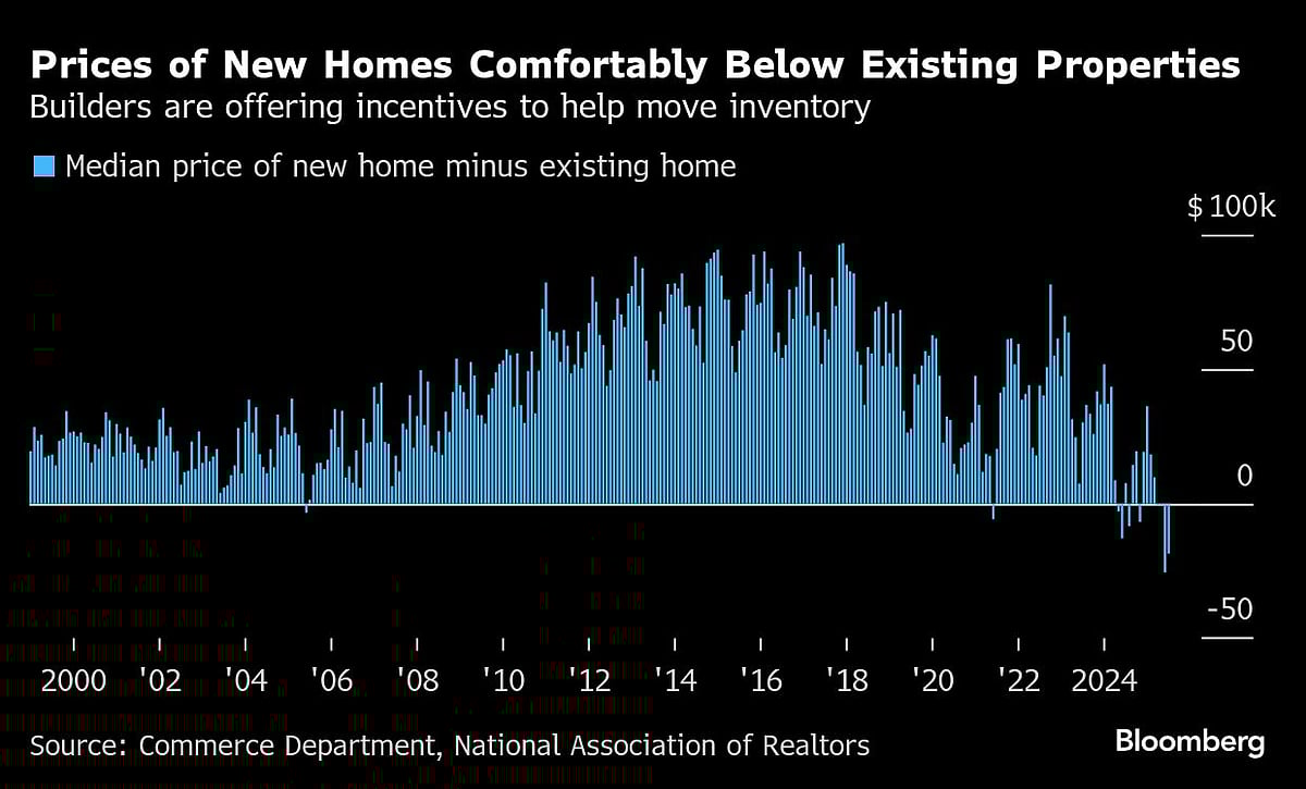 US New-Home Sales Exceed Forecast Following Upward Revision