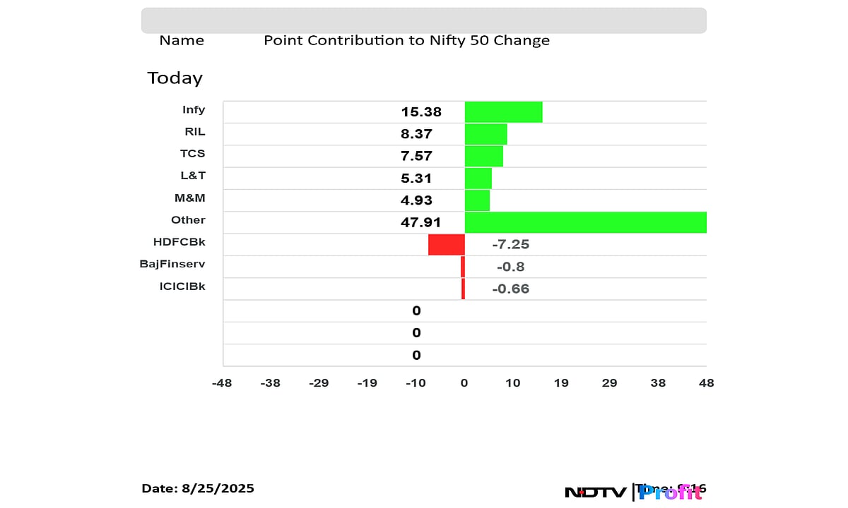 Stock Market LIVE: Sensex Rises Over 200 Points, Nifty Rises Nearly 100 Points As Infosys, TCS Lead