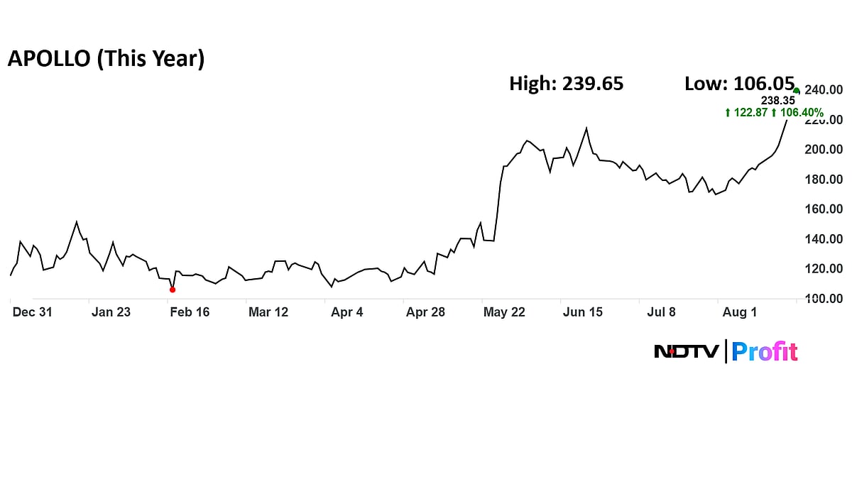 <div class="paragraphs"><p>Apollo Micro Systems share price hit an all-time high of Rs 245.45, rising 4.4% during the early session on Monday.</p></div>