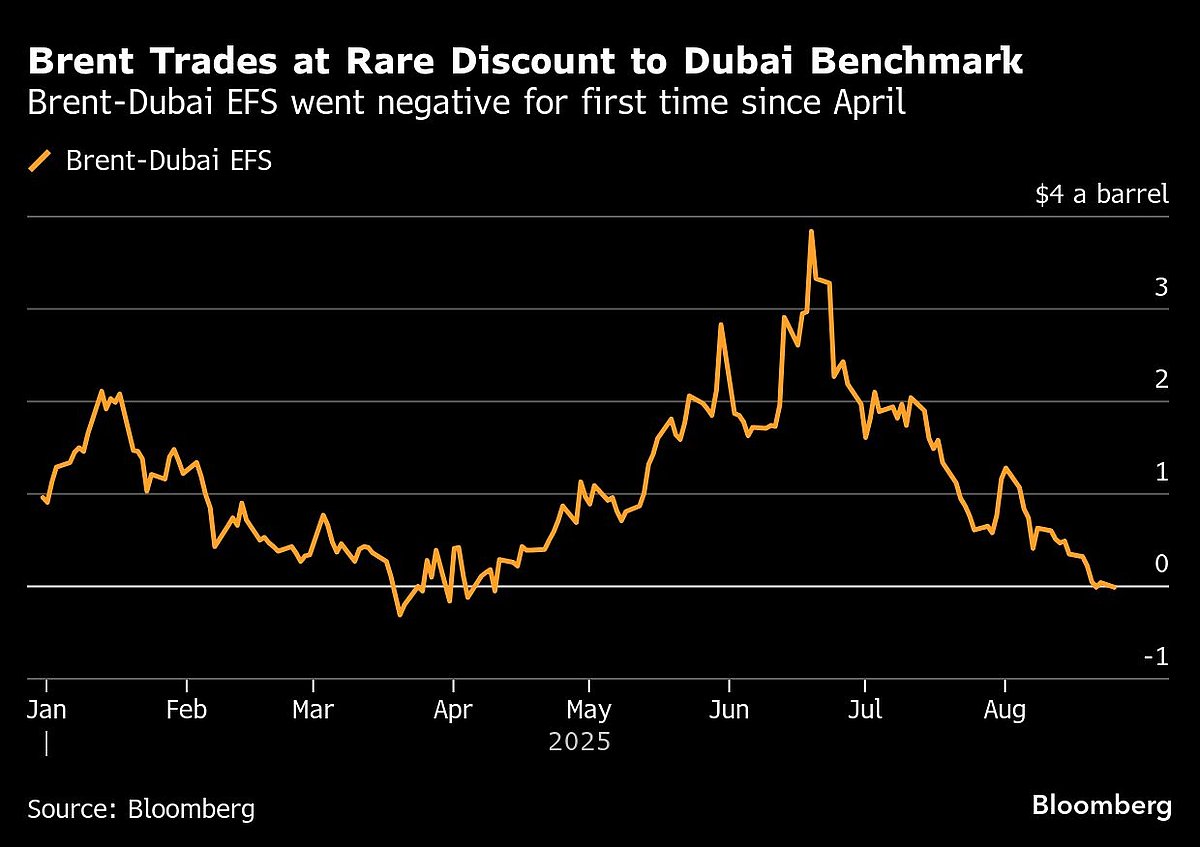 Brent Crude Swings To Rare Discount Against Middle East Oil Marker