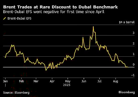 Brent Crude Swings To Rare Discount Against Middle East Oil Marker