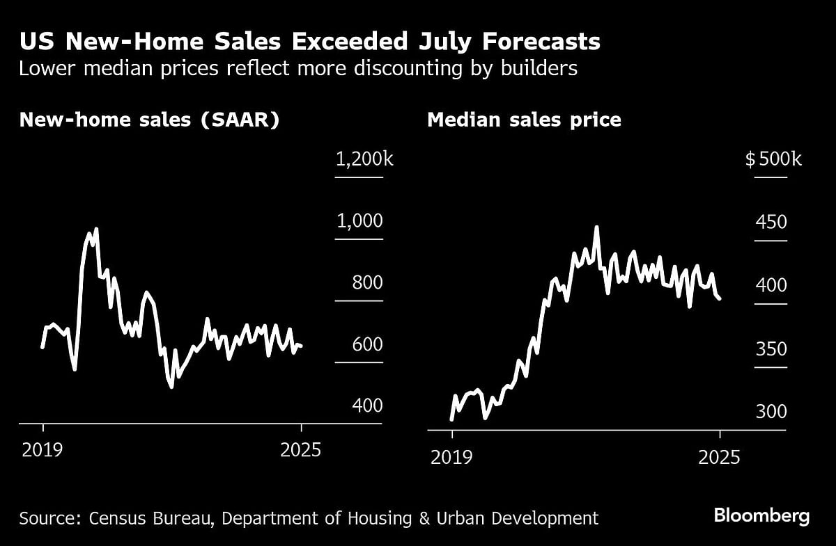 US New-Home Sales Exceed Forecast Following Upward Revision