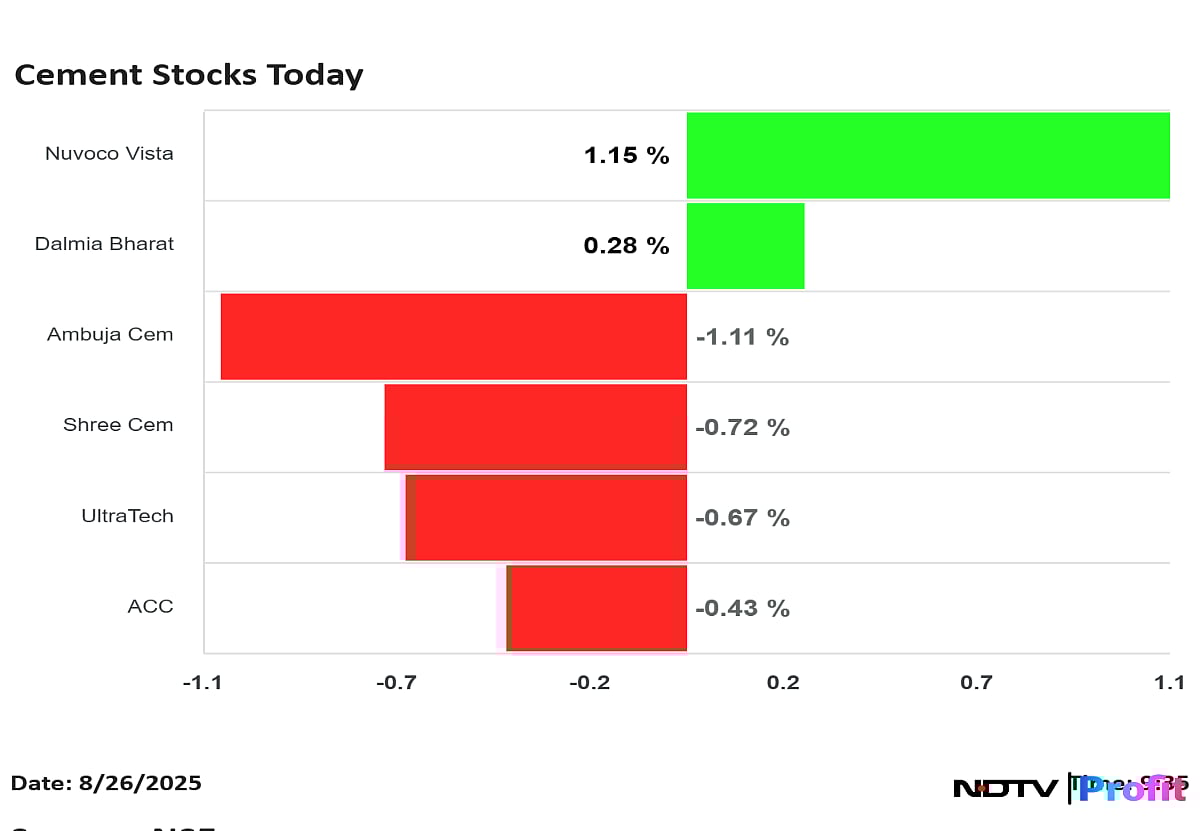<div class="paragraphs"><p>UltraTech, Ambuja, Shree Cement, Dalmia Bharat, Nuvoco share price movement today.</p></div>