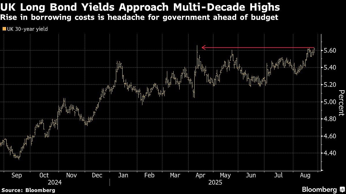 UK Bond Yields Near 1998 High, Adding To Pressure On Government