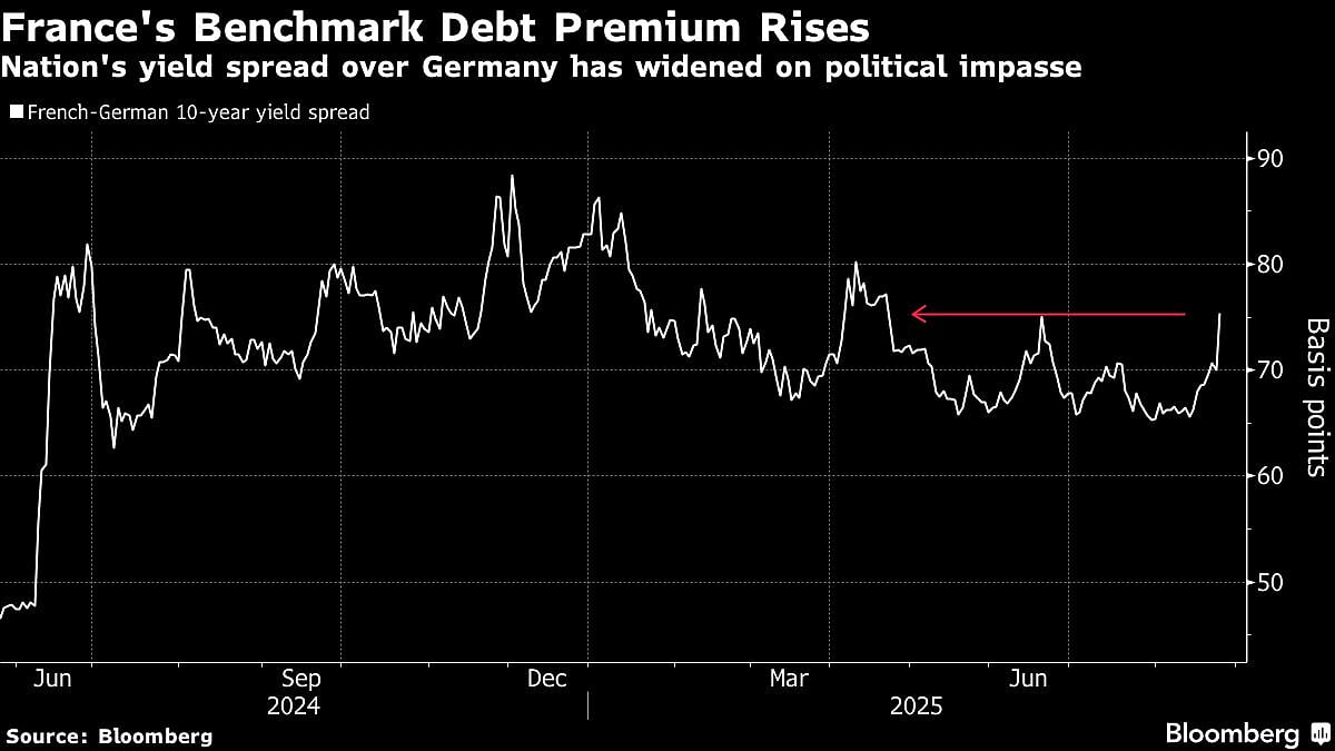Dollar Dips As 30-Year Yield Climbs On Fed Worries: Markets Wrap