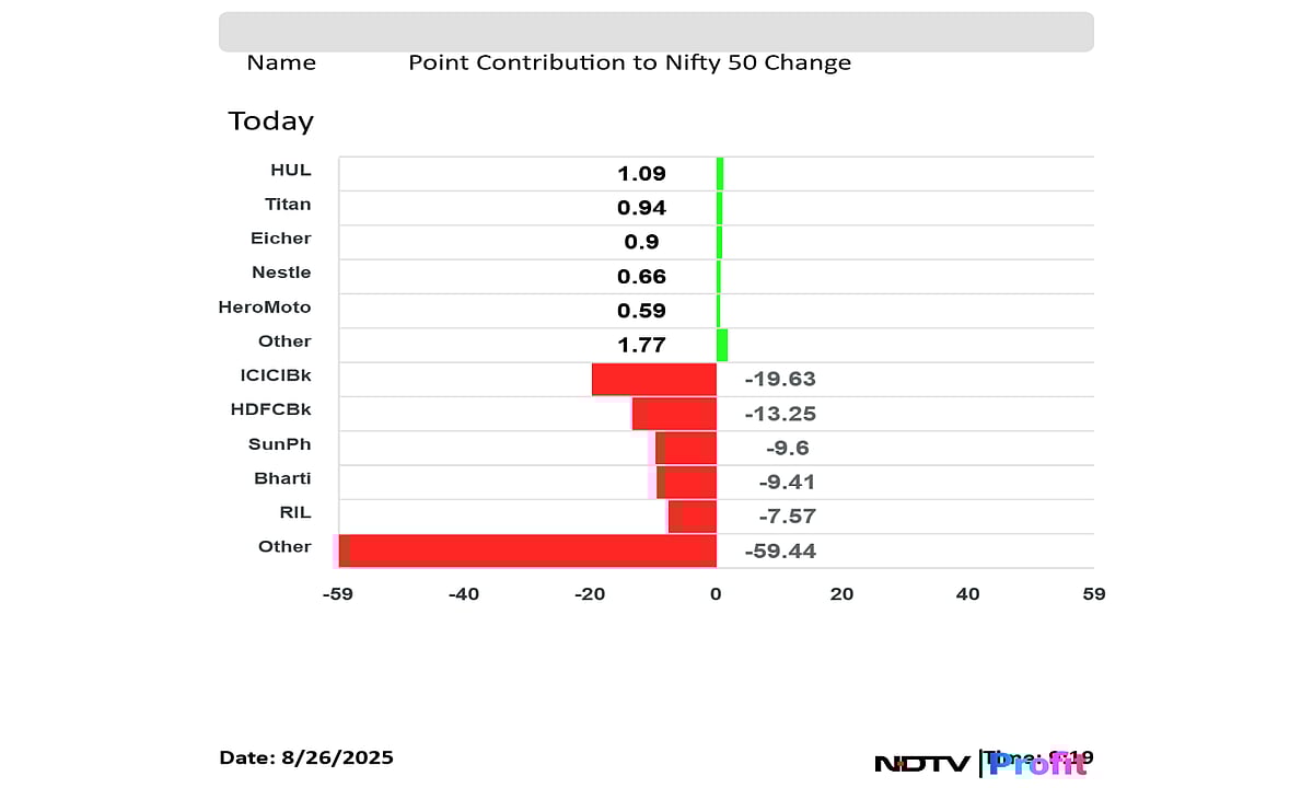 Stock Market LIVE: Nifty Slips Below 24,800, Sensex Slumps Over 200 Points As ICICI Bank & HDFC Bank Drag