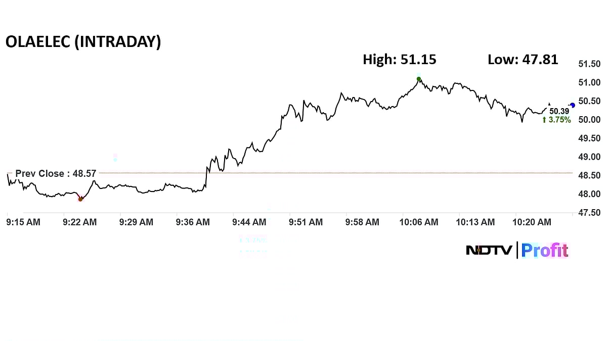 <div class="paragraphs"><p>Ola Electric share price rose as much as 5.3% during early trade to Rs 51.15.</p></div>