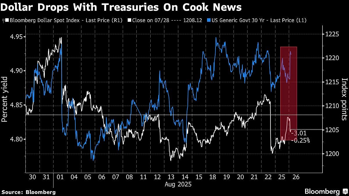 Dollar Falls With Longer US Treasuries As Trump Fires Fed’s Cook