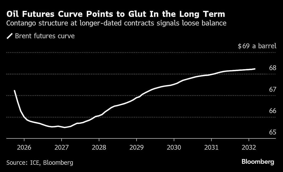 Oil Prices Hold Decline As Higher US Tariff On India Set To Kick In