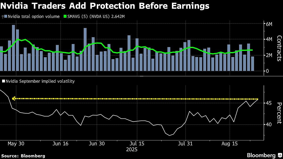 Wall Street Awaits Nvidia’s Results After 90% Jump: Markets Wrap