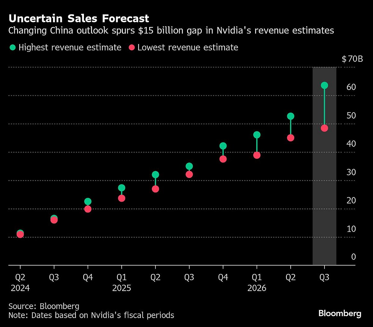 Nvidia Investors Grapple With China Risks Ahead Of Earnings