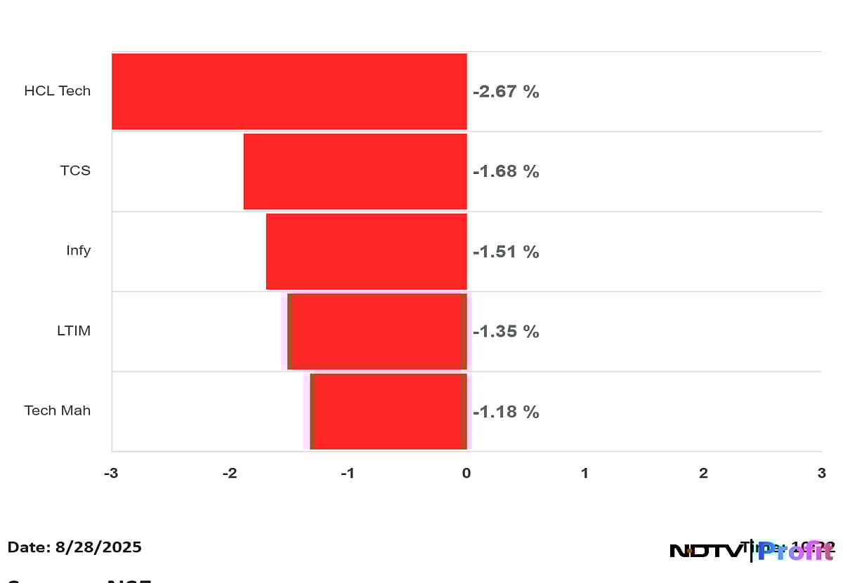 Stock Market LIVE: Nifty, Sensex Pare Some Losses As L&T, Eternal Shares Support