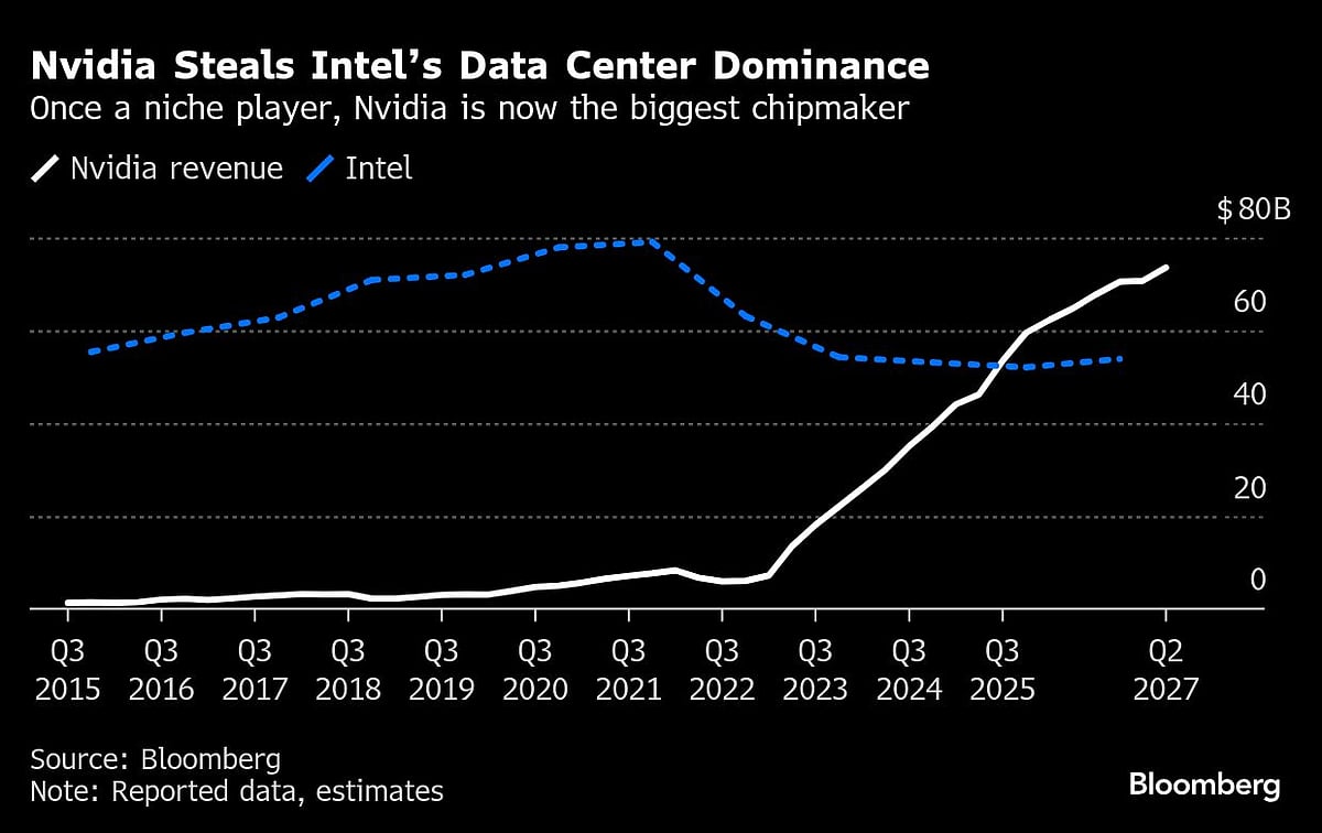 Nvidia Forecasts Decelerating Growth After Two-Year AI Boom