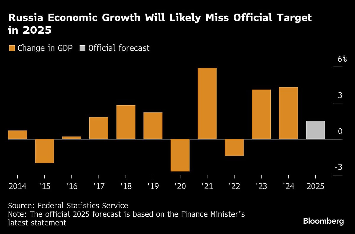 Russia’s Economy Poised To Grow Slower Than Even Tepid Estimates