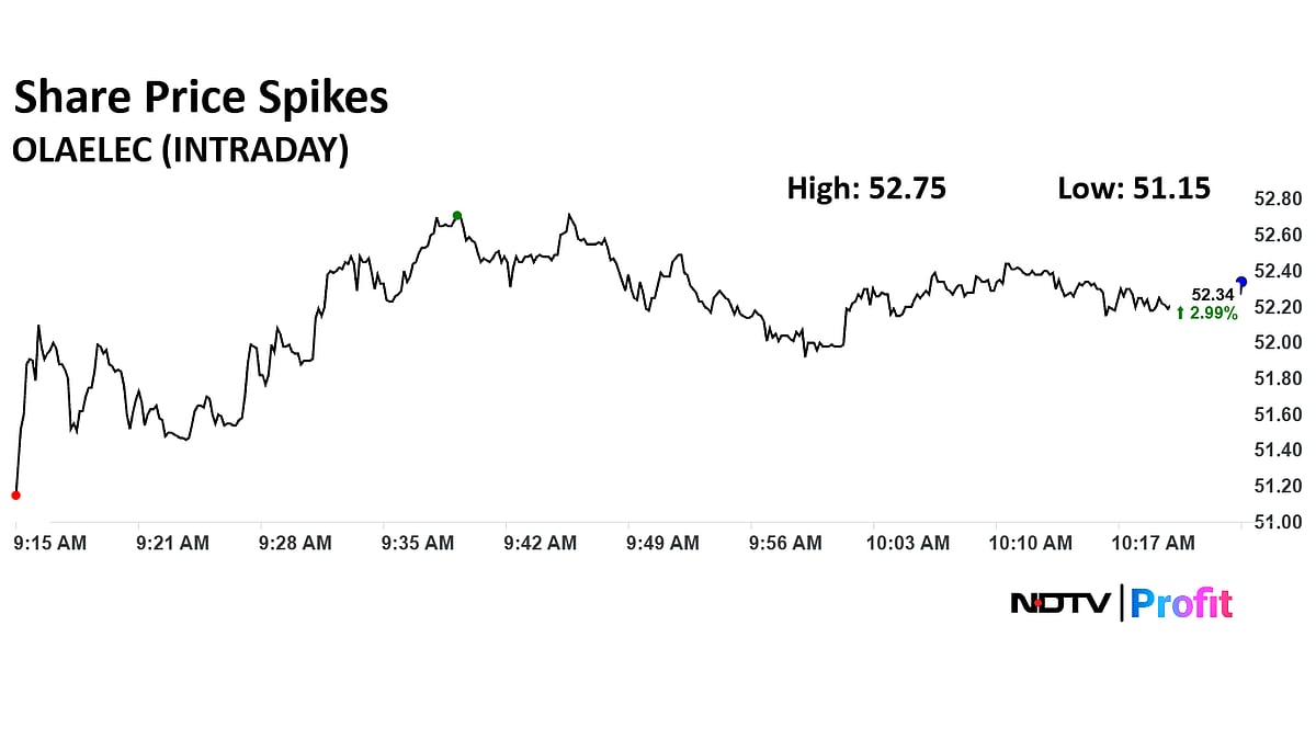 Ola Electric Share Price Jumps 4% Following PLI Nod For Gen 3 Scooters