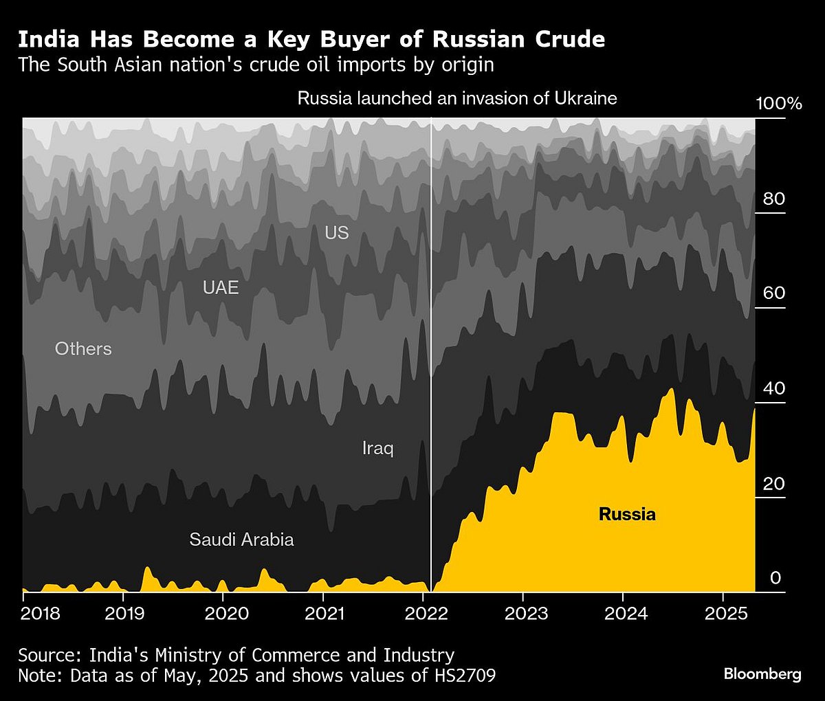 Trump Aide Navarro Calls Ukraine ‘Modi’s War’ Over Russian Oil Buying