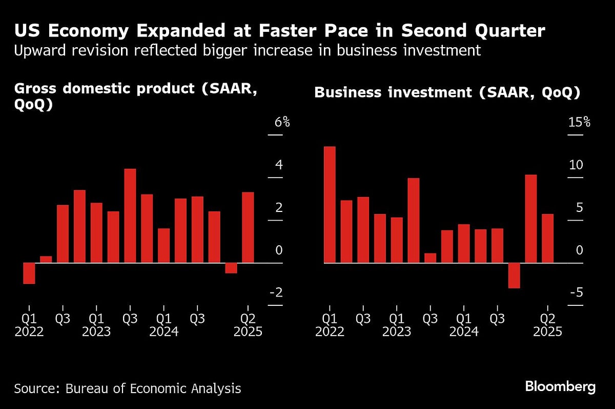 US Economy Expands At Revised 3.3% Rate On Stronger Investment